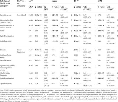Substance abuse and the risk of severe COVID-19: Mendelian randomization confirms the causal role of opioids but hints a negative causal effect for cannabinoids